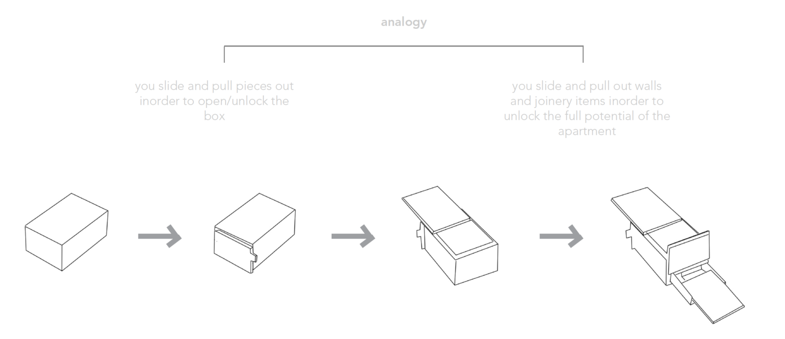 diagram illustrating an analogy of how the puzzle box works in relation to the apartment. ie. you slide and pull pieces out in order to open/unlock the box and you slide and pull out walls and joinery in order to unlock the full potential of the apartment. 